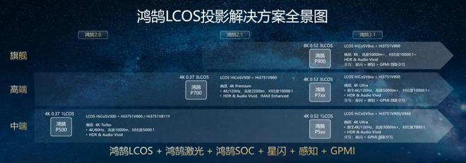 LCoS：中国投影产业链崛起的新引擎PG麻将胡了试玩第三代投影技术 3(图6)