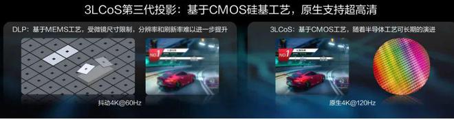 LCoS：中国投影产业链崛起的新引擎PG麻将胡了试玩第三代投影技术 3(图3)