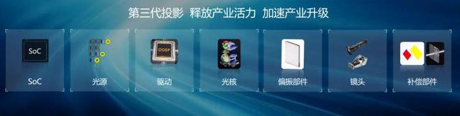 LCoS：中国投影产业链崛起的新引擎PG麻将胡了试玩第三代投影技术 3(图8)